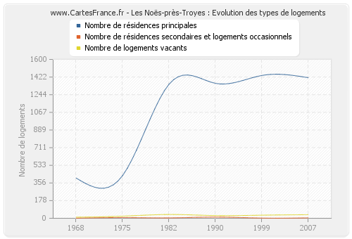 Les Noës-près-Troyes : Evolution des types de logements